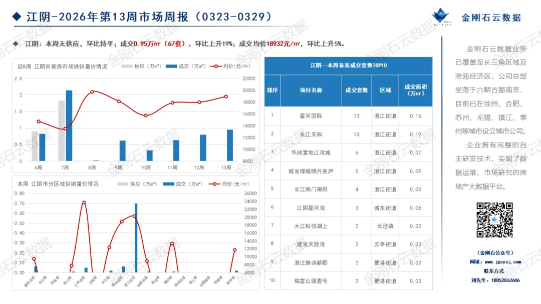 2026年第13周苏州、无锡市场周报