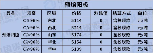 今日(3.30)我国预焙阳极市场价格评述