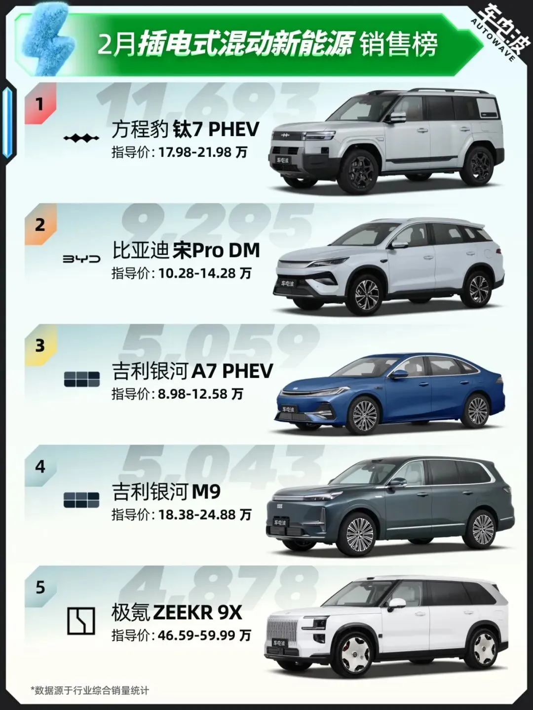 插混市场谁说了算?2月插电式混动销量榜TOP15|车电波榜