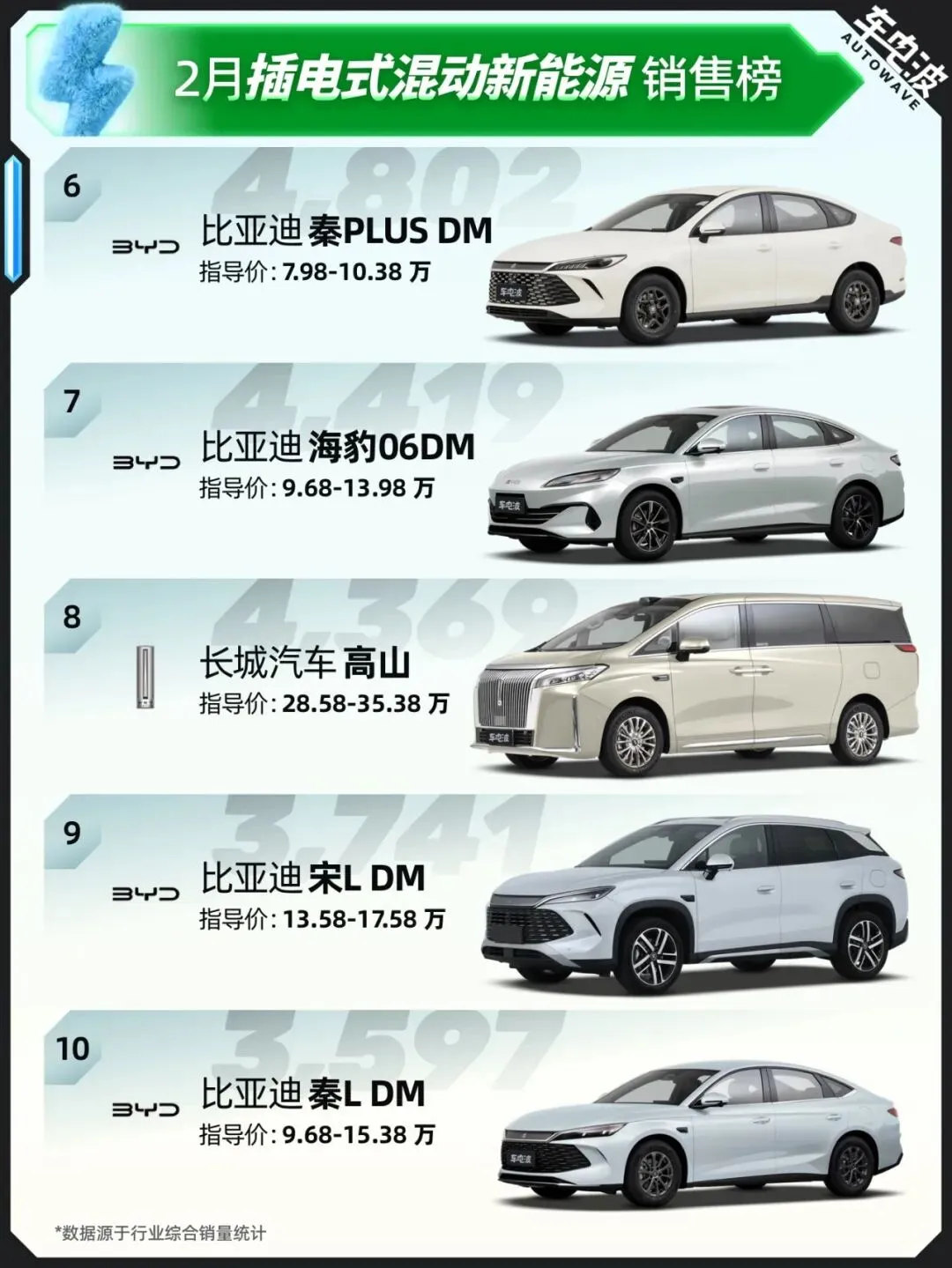 插混市场谁说了算?2月插电式混动销量榜TOP15|车电波榜