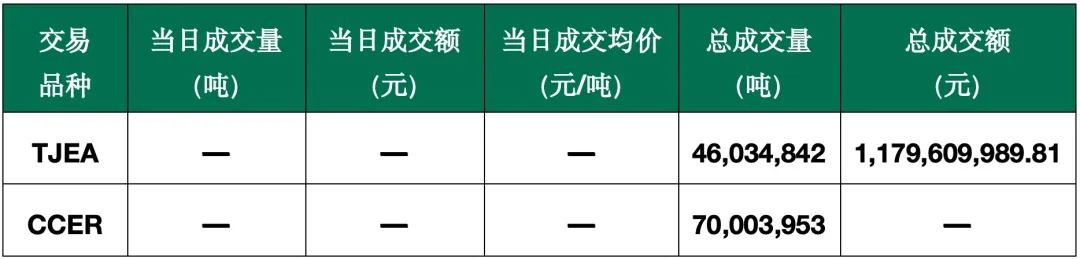 【碳市行情】2026年3月30日天津碳市场成交公告