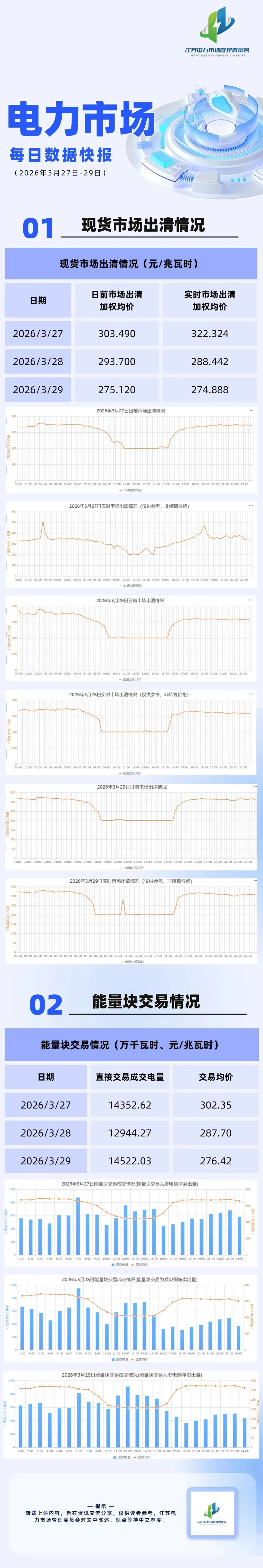 江苏电力市场每日数据快报(2026年3月27日-29日)