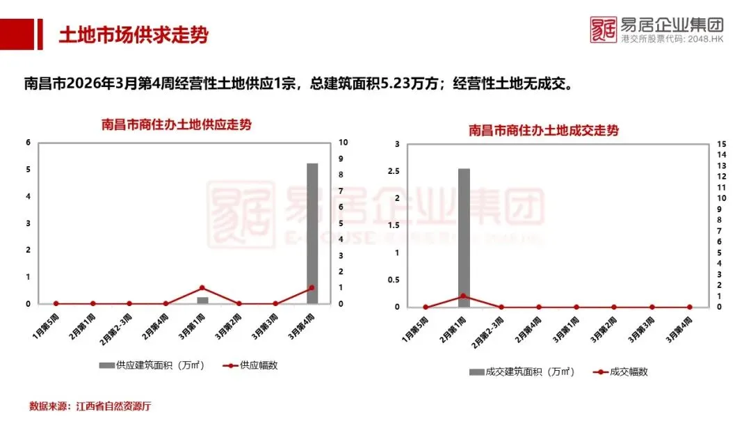 【2026年3月第4周】南昌市房地产市场周报