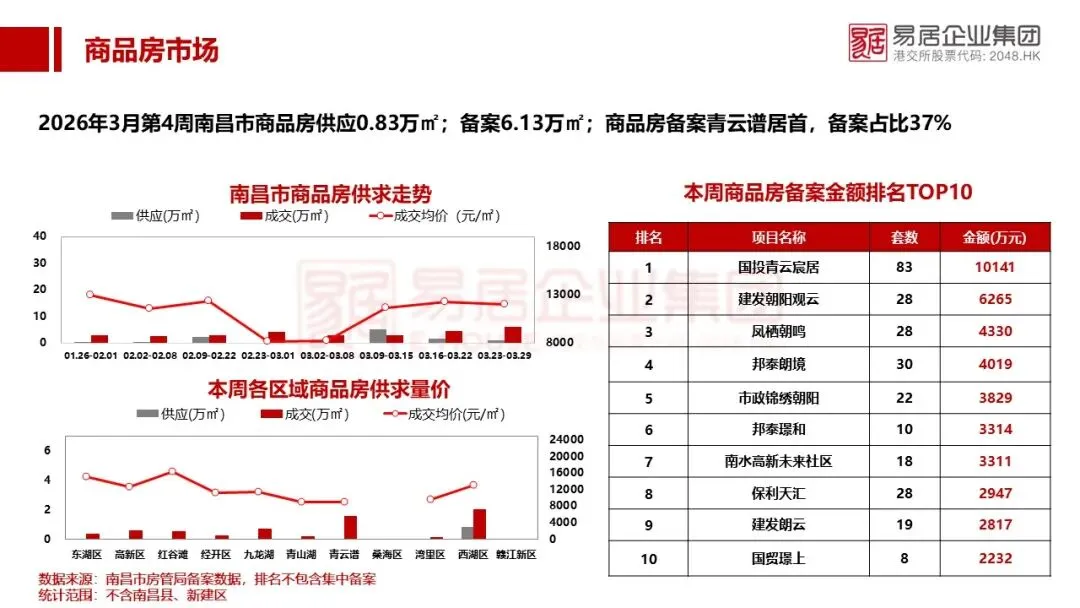 【2026年3月第4周】南昌市房地产市场周报