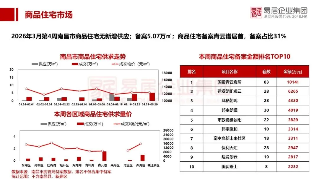 【2026年3月第4周】南昌市房地产市场周报