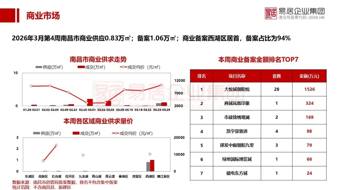 【2026年3月第4周】南昌市房地产市场周报