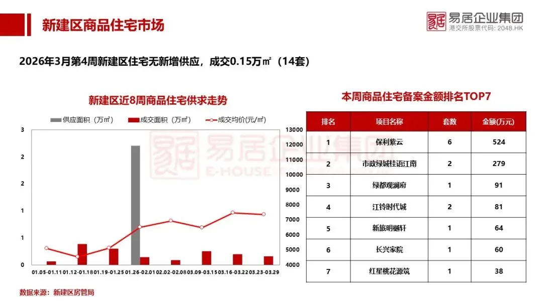 【2026年3月第4周】南昌市房地产市场周报