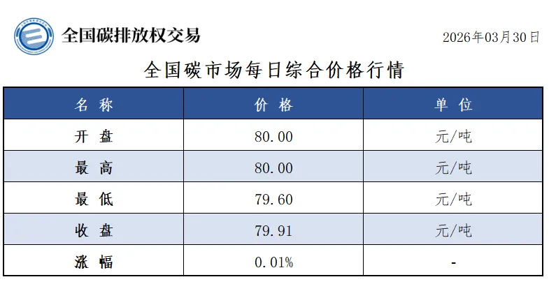 【政策速递】【CEA】全国碳市场每日综合价格行情及成交信息20260330