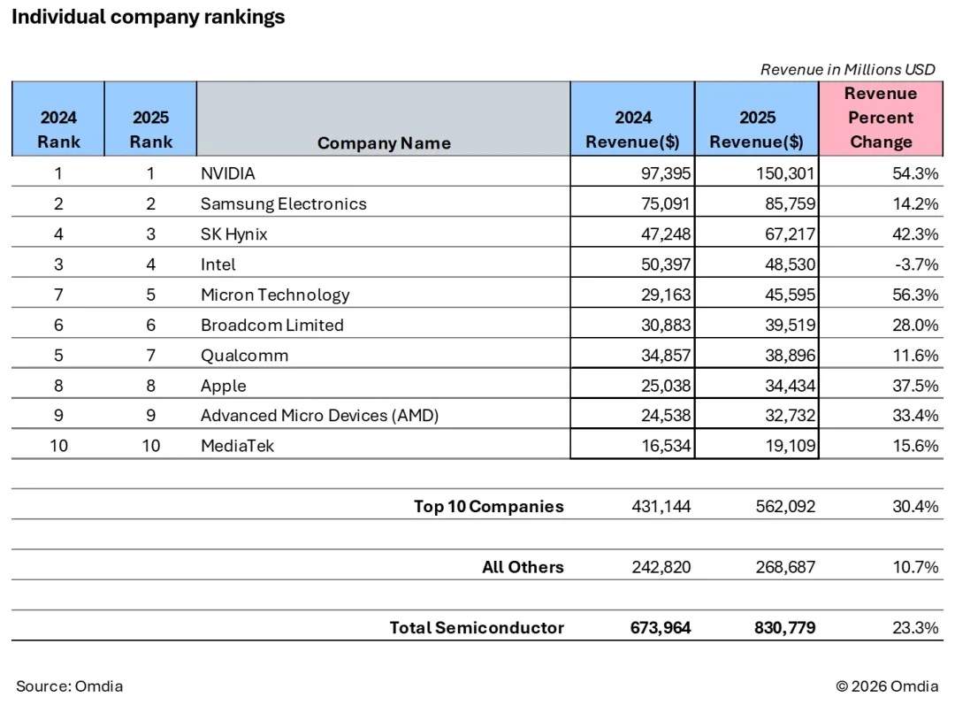 2025年半导体市场年收入增长超过20%