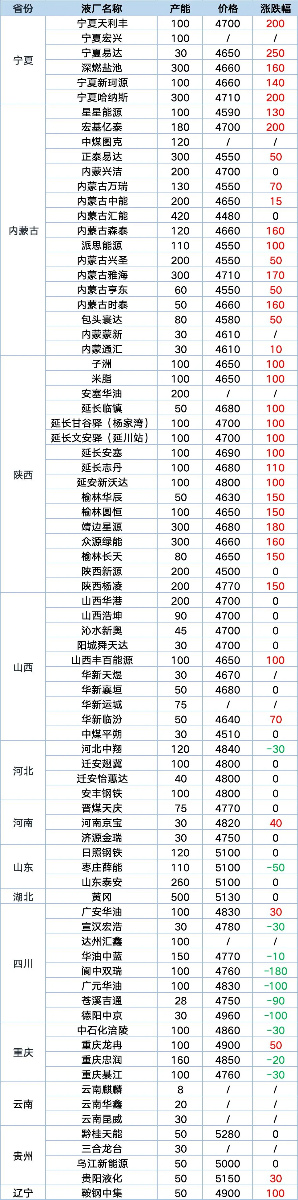 【国内智判】原料气竞拍在即市场交投平淡,短期价格高位运行