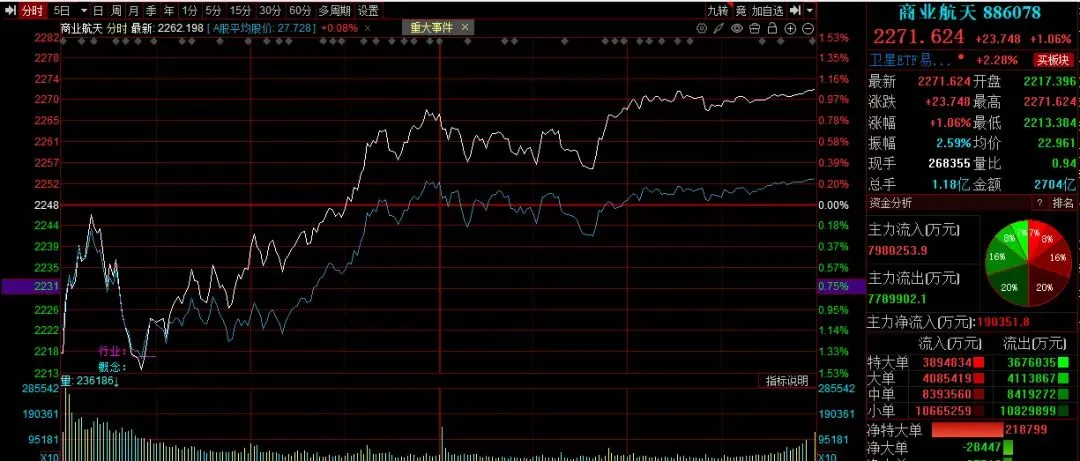 全球能源风暴席卷市场!A股低开高走 !