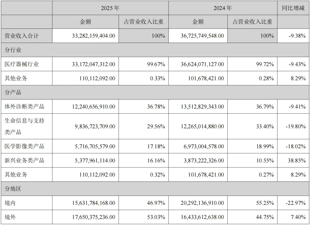 刚刚!迈瑞披露2025年报,国内市场下跌22.97%!