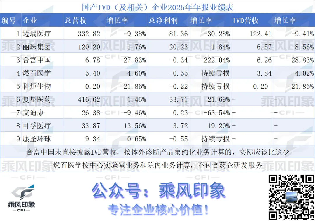 刚刚!迈瑞披露2025年报,国内市场下跌22.97%!