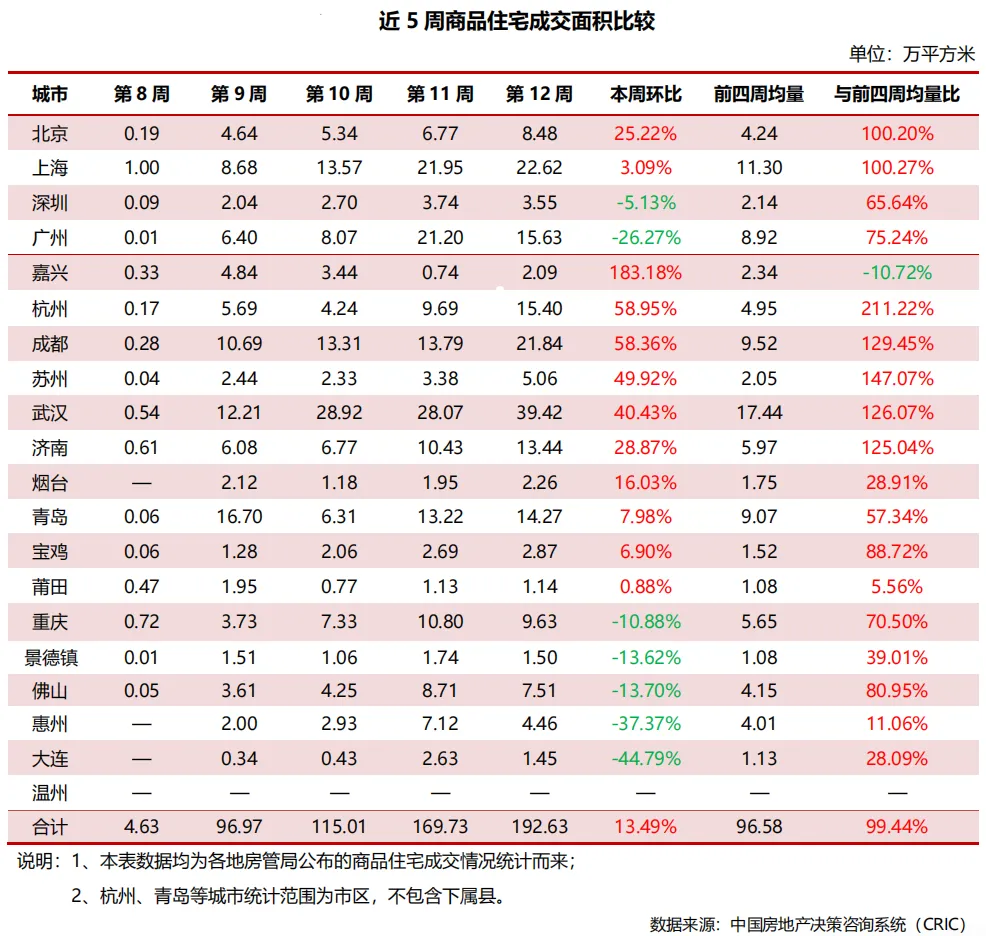 楼市重要信号! 二手房市场迎三年来最强“小阳春”