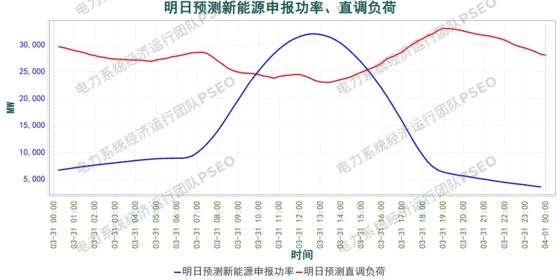 山西电力市场预测分析简报(2026.3.30)