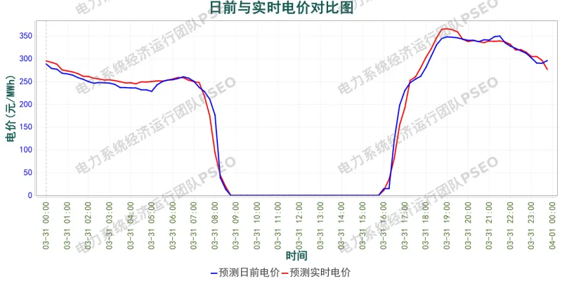 山西电力市场预测分析简报(2026.3.30)