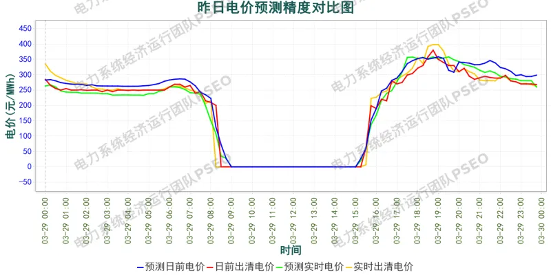 山西电力市场预测分析简报(2026.3.30)
