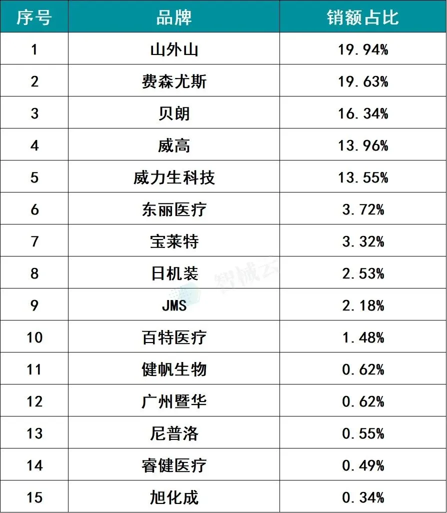 2025年血透设备市场洞察