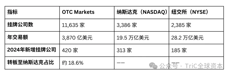 美国OTC市场:被低估的美国资本入口