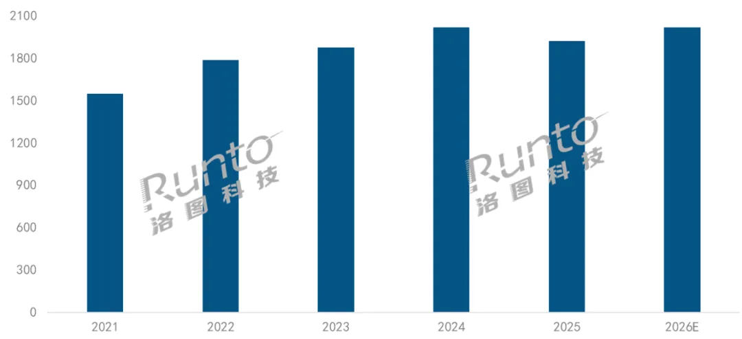 2026,投影市场“两重天”:全球“回暖”中国“遇冷”