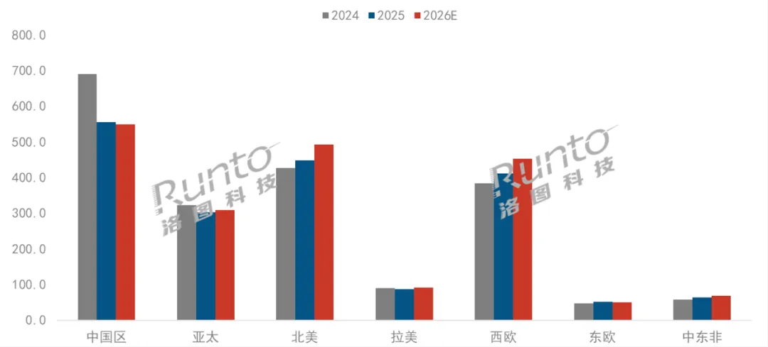 2026,投影市场“两重天”:全球“回暖”中国“遇冷”