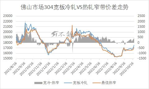 304冷轧四连涨后,市场仍然说缺货,但佛山周库存数据却迎来二连增