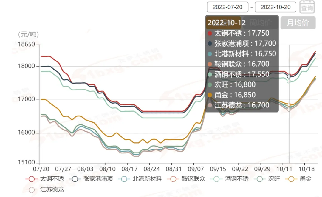 304冷轧四连涨后,市场仍然说缺货,但佛山周库存数据却迎来二连增