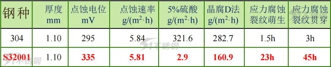 要撬动304焊管市场,青山青亿第一根S32001双相不锈钢焊管面市