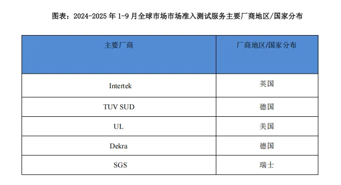 全球与中国市场准入测试服务市场发展规划及运营前景分析报告2026——2032年(50页报告)