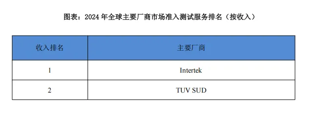 全球与中国市场准入测试服务市场发展规划及运营前景分析报告2026——2032年(50页报告)