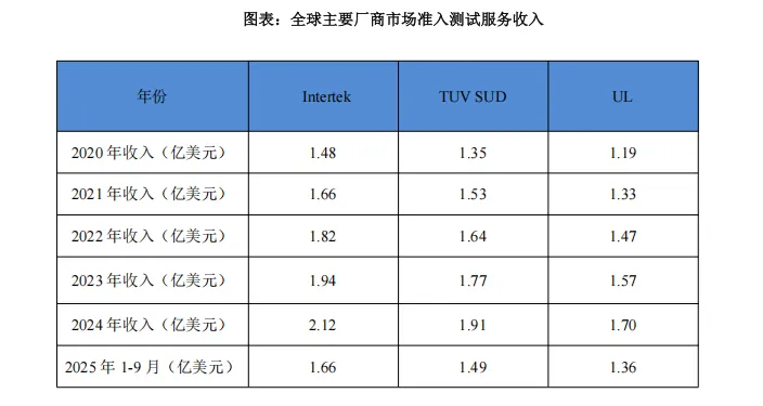 全球与中国市场准入测试服务市场发展规划及运营前景分析报告2026——2032年(50页报告)