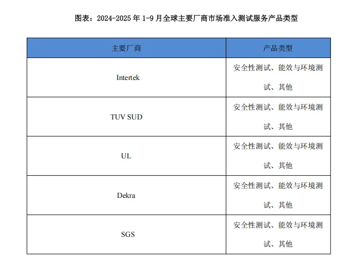 全球与中国市场准入测试服务市场发展规划及运营前景分析报告2026——2032年(50页报告)