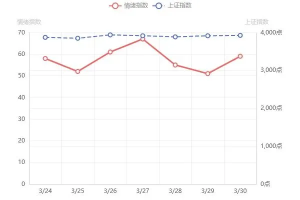 A股市场情绪日报报告日期:2026年3月31日(周三)