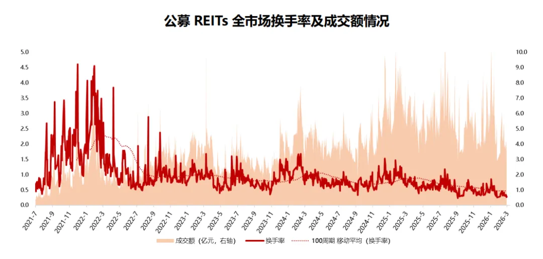 【深度解析】公募REITs市场流动性萎缩:成因、影响与破局路径