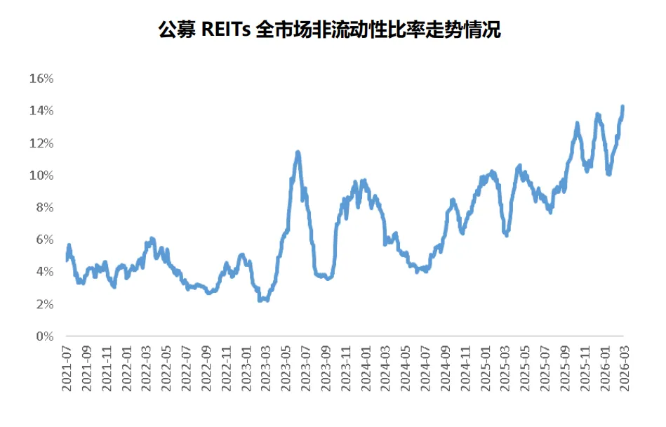 【深度解析】公募REITs市场流动性萎缩:成因、影响与破局路径