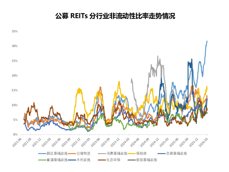 【深度解析】公募REITs市场流动性萎缩:成因、影响与破局路径