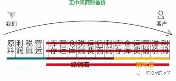 崩了,陈皮市场暴雷了!