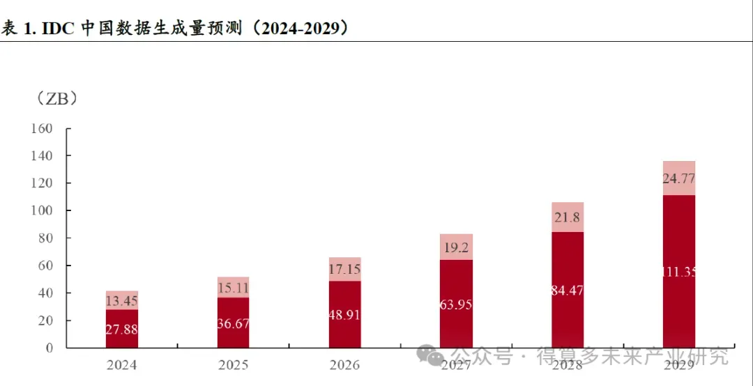 未来信息:存储市场发展驱动力分析(20页报告)
