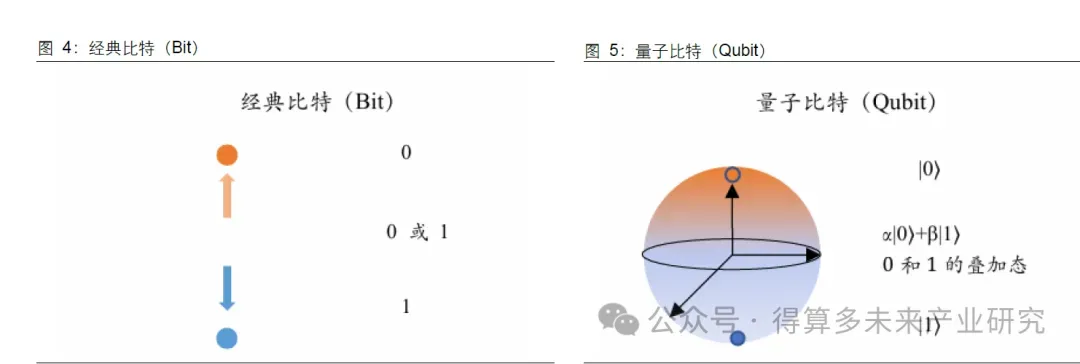 未来信息:量子计算市场概述与发展现状分析(30页报告)