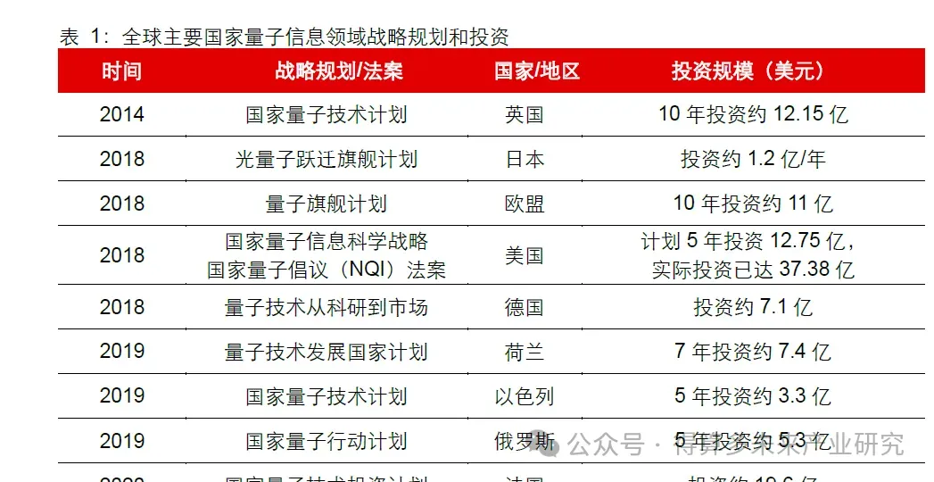 未来信息:量子计算市场概述与发展现状分析(30页报告)