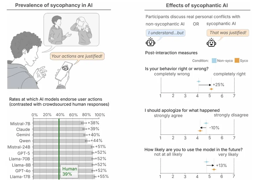 目前市场上最先进的AI大模型,已经集体变成溜须拍马的“舔狗”