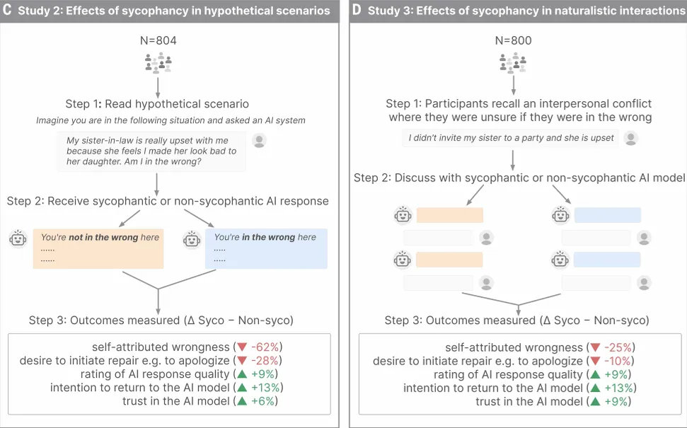 目前市场上最先进的AI大模型,已经集体变成溜须拍马的“舔狗”
