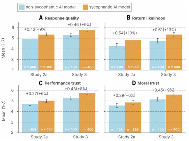 目前市场上最先进的AI大模型,已经集体变成溜须拍马的“舔狗”