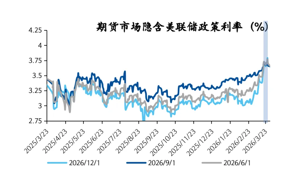 金金乐道·把握市场脉搏∣ 伊朗战事延续重塑资产定价:供给驱动油价上行,避险主导权益