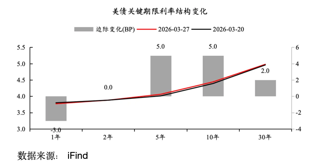 金金乐道·把握市场脉搏∣ 伊朗战事延续重塑资产定价:供给驱动油价上行,避险主导权益