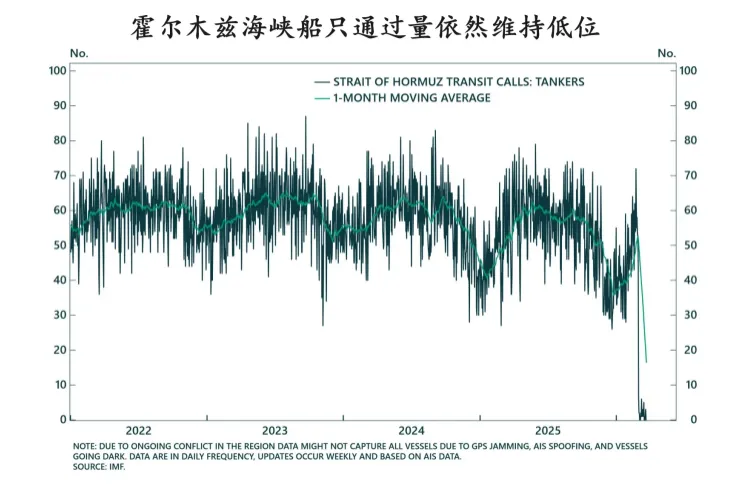 金金乐道·把握市场脉搏∣ 伊朗战事延续重塑资产定价:供给驱动油价上行,避险主导权益