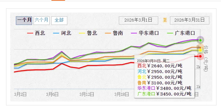 3月31日国内甲醇市场行情动态