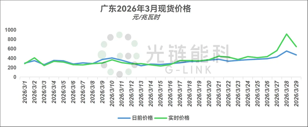 广东电力现货市场价格出现异动:中东局势与天然气供应波动的叠加效应