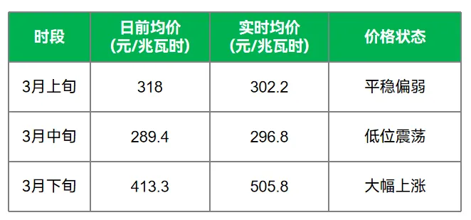 广东电力现货市场价格出现异动:中东局势与天然气供应波动的叠加效应