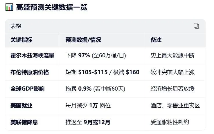 高盛重磅报告:市场还没有为伊朗冲突引发的衰退定价!